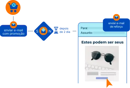 Ícones demonstrando o processo de compra e envio de emails para converter a compra de um par de óculos escuros