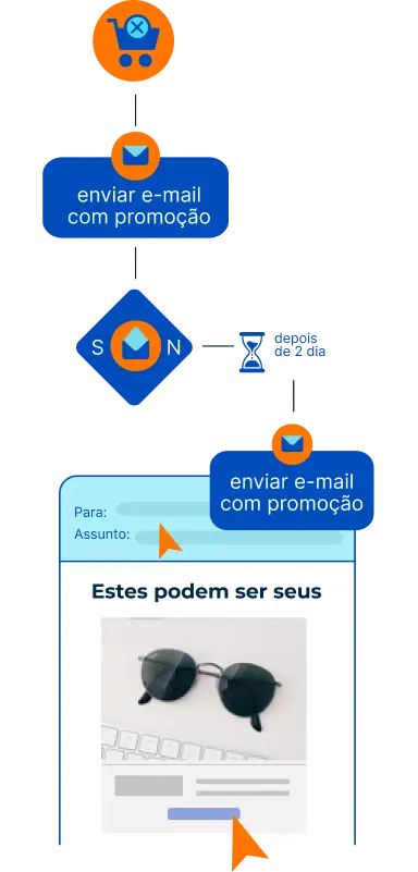 Ícones demonstrando o processo de compra e envio de emails para converter a compra de um par de óculos escuros